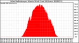 Milwaukee Weather Solar Radiation per Minute W/m2 (Last 24 Hours)