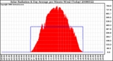 Milwaukee Weather Solar Radiation & Day Average per Minute W/m2 (Today)