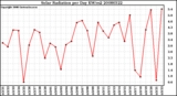 Milwaukee Weather Solar Radiation per Day KW/m2