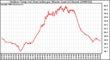 Milwaukee Weather Outdoor Temp (vs) Heat Index per Minute (Last 24 Hours)