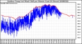 Milwaukee Weather Outdoor Temp (vs) Wind Chill per Minute (Last 24 Hours)