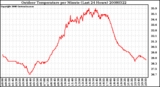 Milwaukee Weather Outdoor Temperature per Minute (Last 24 Hours)