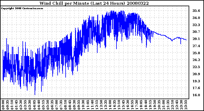 Milwaukee Weather Wind Chill per Minute (Last 24 Hours)