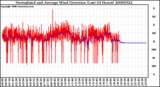 Milwaukee Weather Normalized and Average Wind Direction (Last 24 Hours)