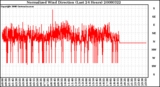 Milwaukee Weather Normalized Wind Direction (Last 24 Hours)