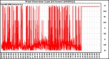 Milwaukee Weather Wind Direction (Last 24 Hours)