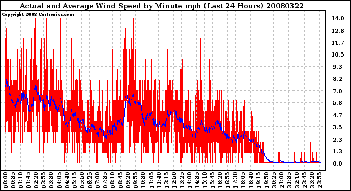 Milwaukee Weather Actual and Average Wind Speed by Minute mph (Last 24 Hours)