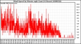 Milwaukee Weather Wind Speed by Minute mph (Last 24 Hours)