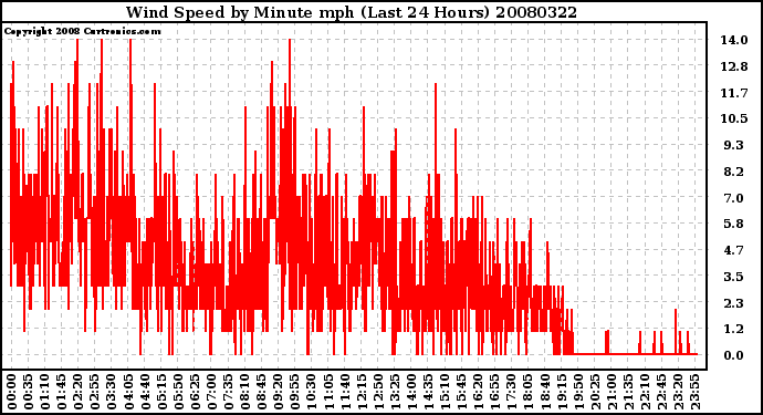 Milwaukee Weather Wind Speed by Minute mph (Last 24 Hours)