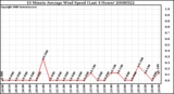 Milwaukee Weather 10 Minute Average Wind Speed (Last 4 Hours)