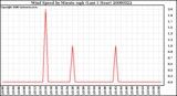 Milwaukee Weather Wind Speed by Minute mph (Last 1 Hour)