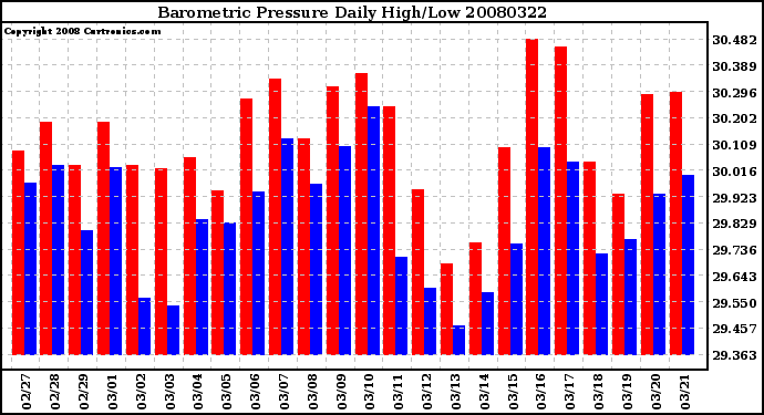 Milwaukee Weather Barometric Pressure Daily High/Low