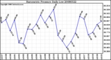 Milwaukee Weather Barometric Pressure Daily Low