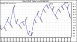 Milwaukee Weather Wind Chill Daily Low