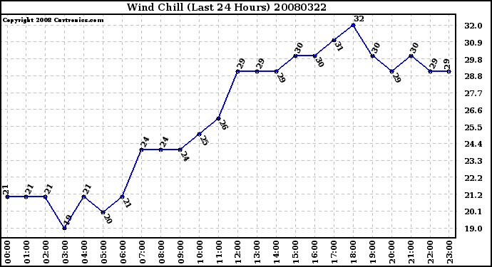 Milwaukee Weather Wind Chill (Last 24 Hours)