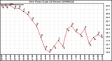 Milwaukee Weather Dew Point (Last 24 Hours)