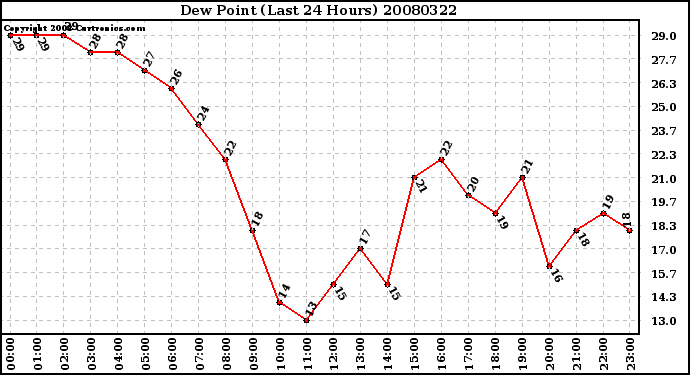 Milwaukee Weather Dew Point (Last 24 Hours)