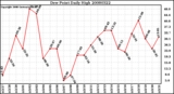 Milwaukee Weather Dew Point Daily High