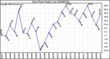 Milwaukee Weather Dew Point Daily Low