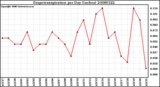 Milwaukee Weather Evapotranspiration per Day (Inches)