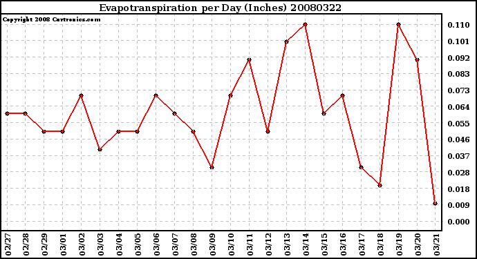 Milwaukee Weather Evapotranspiration per Day (Inches)