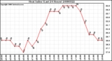 Milwaukee Weather Heat Index (Last 24 Hours)