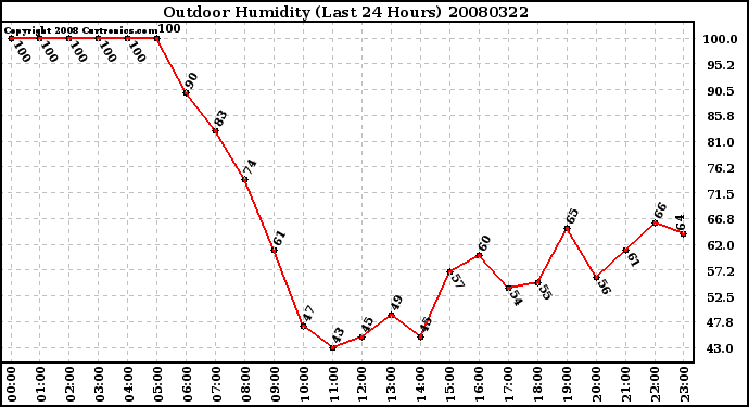 Milwaukee Weather Outdoor Humidity (Last 24 Hours)