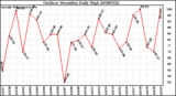 Milwaukee Weather Outdoor Humidity Daily High