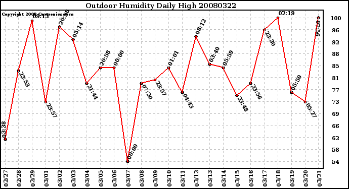 Milwaukee Weather Outdoor Humidity Daily High