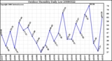 Milwaukee Weather Outdoor Humidity Daily Low