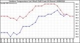 Milwaukee Weather Outdoor Temperature (vs) Wind Chill (Last 24 Hours)