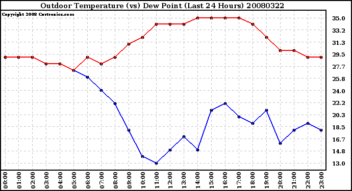 Milwaukee Weather Outdoor Temperature (vs) Dew Point (Last 24 Hours)