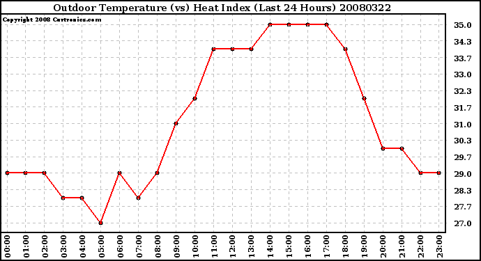 Milwaukee Weather Outdoor Temperature (vs) Heat Index (Last 24 Hours)