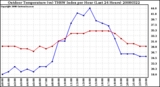 Milwaukee Weather Outdoor Temperature (vs) THSW Index per Hour (Last 24 Hours)