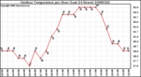 Milwaukee Weather Outdoor Temperature per Hour (Last 24 Hours)