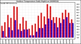 Milwaukee Weather Outdoor Temperature Daily High/Low