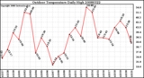 Milwaukee Weather Outdoor Temperature Daily High