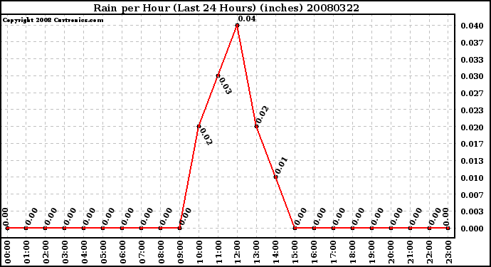 Milwaukee Weather Rain per Hour (Last 24 Hours) (inches)