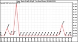 Milwaukee Weather Rain Rate Daily High (Inches/Hour)