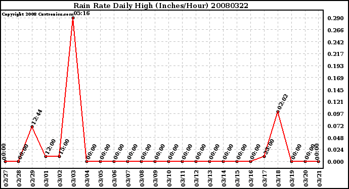 Milwaukee Weather Rain Rate Daily High (Inches/Hour)