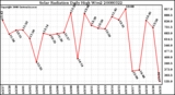 Milwaukee Weather Solar Radiation Daily High W/m2