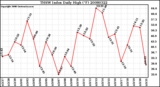 Milwaukee Weather THSW Index Daily High (F)