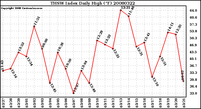 Milwaukee Weather THSW Index Daily High (F)