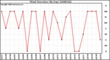 Milwaukee Weather Wind Direction (By Day)