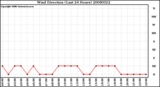 Milwaukee Weather Wind Direction (Last 24 Hours)