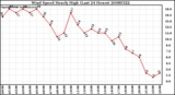 Milwaukee Weather Wind Speed Hourly High (Last 24 Hours)