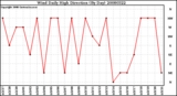 Milwaukee Weather Wind Daily High Direction (By Day)