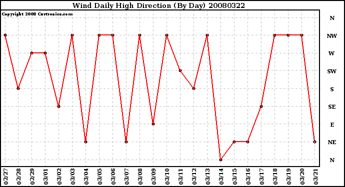 Milwaukee Weather Wind Daily High Direction (By Day)