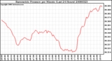 Milwaukee Weather Barometric Pressure per Minute (Last 24 Hours)