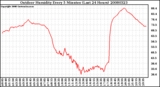 Milwaukee Weather Outdoor Humidity Every 5 Minutes (Last 24 Hours)